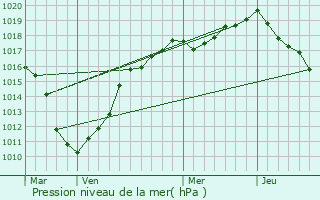 Graphe de la pression atmosphrique prvue pour Beuvry