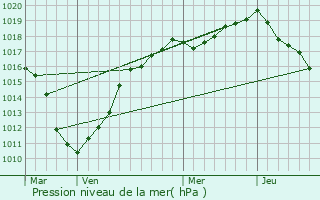 Graphe de la pression atmosphrique prvue pour Haillicourt