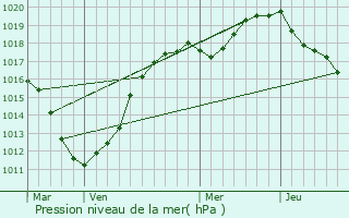 Graphe de la pression atmosphrique prvue pour Vron