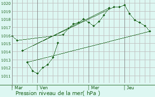 Graphe de la pression atmosphrique prvue pour Bernay-en-Ponthieu