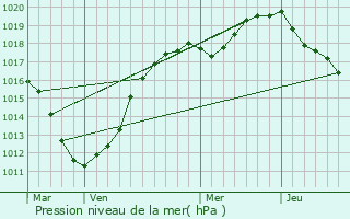 Graphe de la pression atmosphrique prvue pour Machy