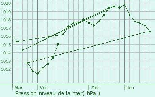 Graphe de la pression atmosphrique prvue pour Lanchres