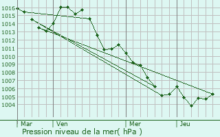 Graphe de la pression atmosphrique prvue pour Soleilhas