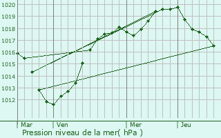 Graphe de la pression atmosphrique prvue pour Saint-Blimont