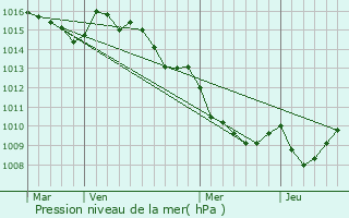 Graphe de la pression atmosphrique prvue pour Cargiaca