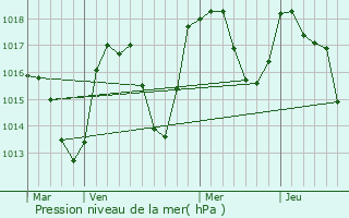 Graphe de la pression atmosphrique prvue pour Marlens