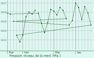 Graphe de la pression atmosphrique prvue pour Blomac