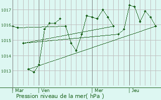 Graphe de la pression atmosphrique prvue pour Camplong