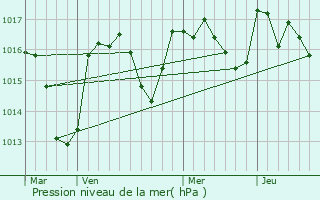 Graphe de la pression atmosphrique prvue pour Graissessac