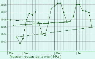 Graphe de la pression atmosphrique prvue pour Chevaline