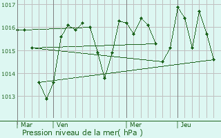 Graphe de la pression atmosphrique prvue pour Aigues-Vives