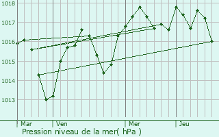 Graphe de la pression atmosphrique prvue pour Valence