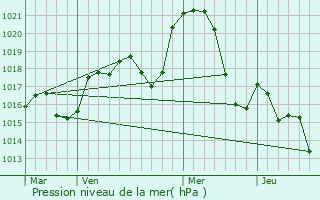 Graphe de la pression atmosphrique prvue pour Arths
