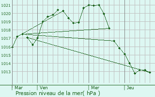 Graphe de la pression atmosphrique prvue pour Fltrange