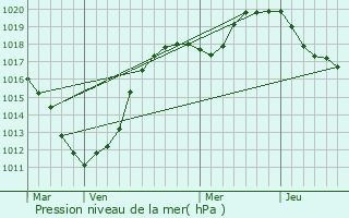 Graphe de la pression atmosphrique prvue pour Berck