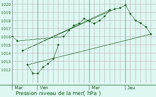 Graphe de la pression atmosphrique prvue pour Yonval