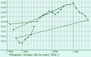 Graphe de la pression atmosphrique prvue pour Cambron