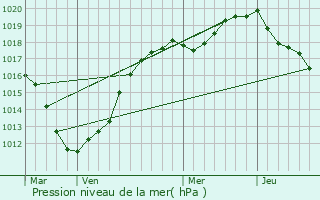 Graphe de la pression atmosphrique prvue pour Saigneville