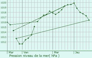 Graphe de la pression atmosphrique prvue pour Acheux-en-Vimeu