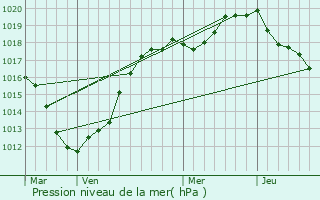 Graphe de la pression atmosphrique prvue pour Mneslies