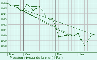 Graphe de la pression atmosphrique prvue pour Piana