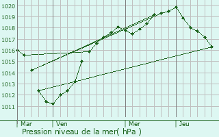 Graphe de la pression atmosphrique prvue pour Gueschart