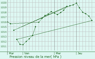 Graphe de la pression atmosphrique prvue pour Noyelles-en-Chausse