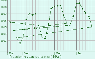 Graphe de la pression atmosphrique prvue pour Combloux