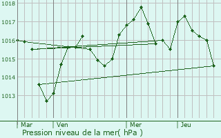 Graphe de la pression atmosphrique prvue pour Saint-Pierre-d