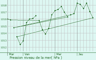 Graphe de la pression atmosphrique prvue pour Saint-Joseph-des-Bancs