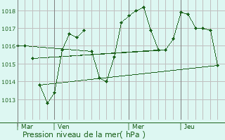 Graphe de la pression atmosphrique prvue pour Saint-Eustache