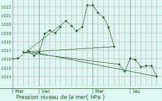 Graphe de la pression atmosphrique prvue pour Barie