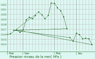 Graphe de la pression atmosphrique prvue pour Saint-Pierre-de-Mons