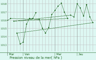 Graphe de la pression atmosphrique prvue pour La Murette