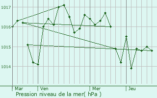 Graphe de la pression atmosphrique prvue pour Biron