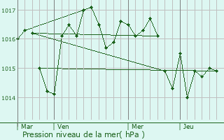 Graphe de la pression atmosphrique prvue pour Gaugeac