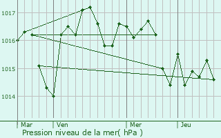 Graphe de la pression atmosphrique prvue pour Monsaguel