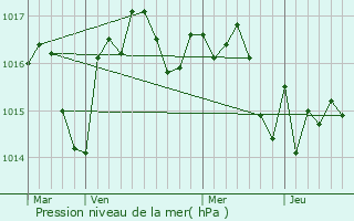 Graphe de la pression atmosphrique prvue pour Sainte-Croix