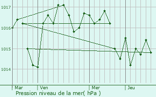 Graphe de la pression atmosphrique prvue pour Bayac