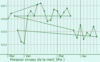 Graphe de la pression atmosphrique prvue pour Verdon