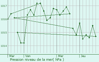 Graphe de la pression atmosphrique prvue pour Clermont-de-Beauregard