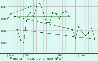 Graphe de la pression atmosphrique prvue pour Eymet