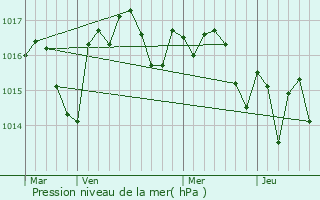 Graphe de la pression atmosphrique prvue pour Caplong