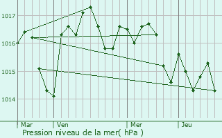 Graphe de la pression atmosphrique prvue pour Gageac-et-Rouillac