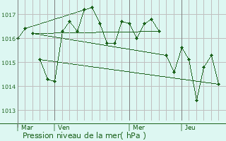 Graphe de la pression atmosphrique prvue pour Eynesse