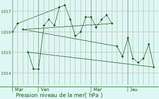 Graphe de la pression atmosphrique prvue pour Laveyssire