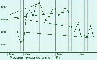 Graphe de la pression atmosphrique prvue pour Jaure