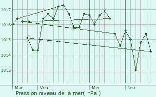 Graphe de la pression atmosphrique prvue pour Montcaret