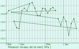 Graphe de la pression atmosphrique prvue pour Nastringues