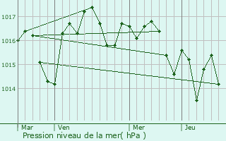 Graphe de la pression atmosphrique prvue pour Fougueyrolles